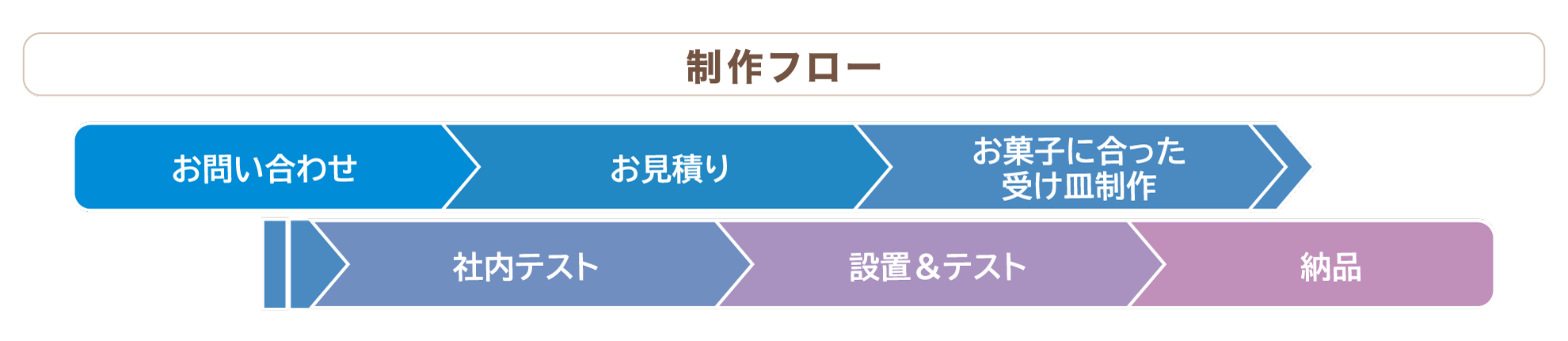 製作・納品フロー